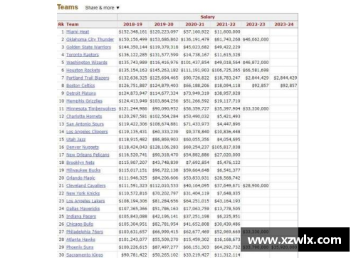 米博体育官网NBA球队薪资排行：哪支球队花费最高？ - 副本
